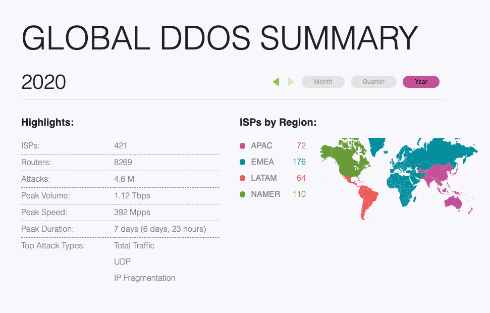 Global DDoS Summary 2020