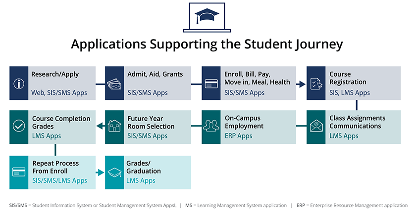 Applications Supporting the Student Journey