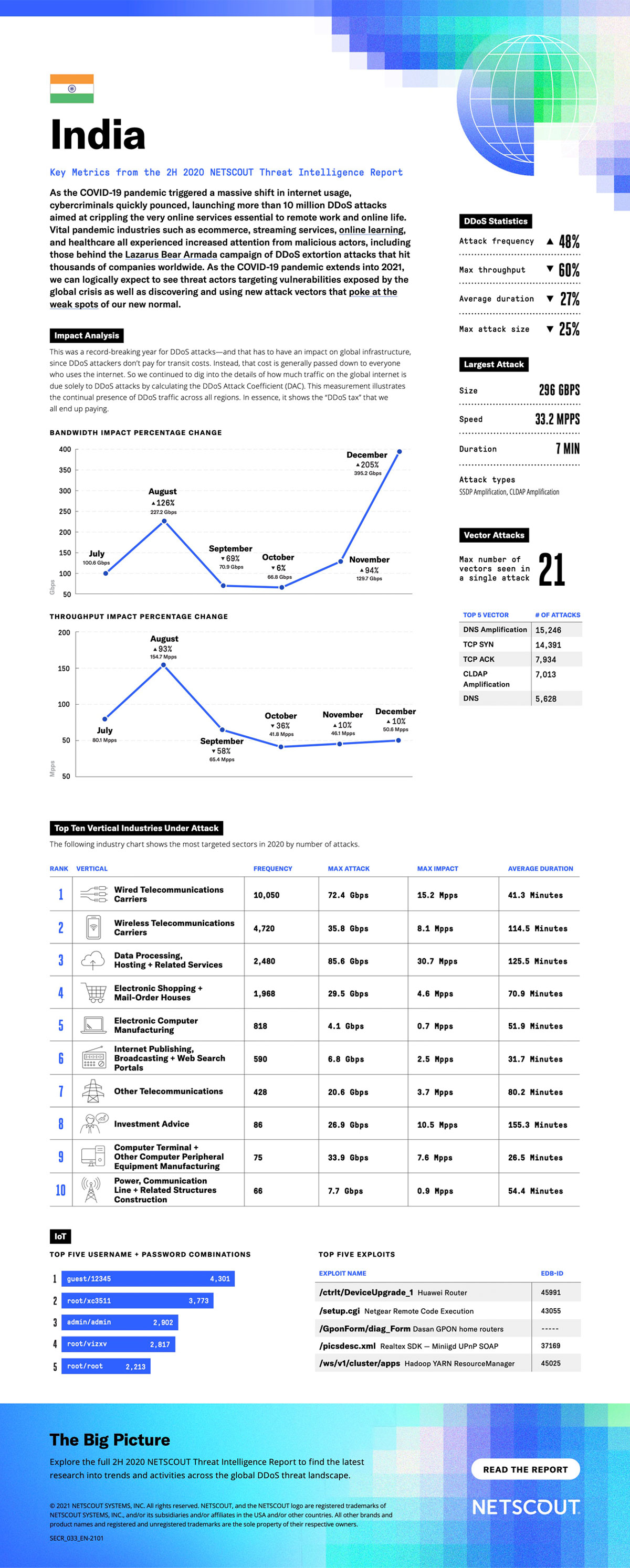 A year in review: Detailed DDoS attack data for India 