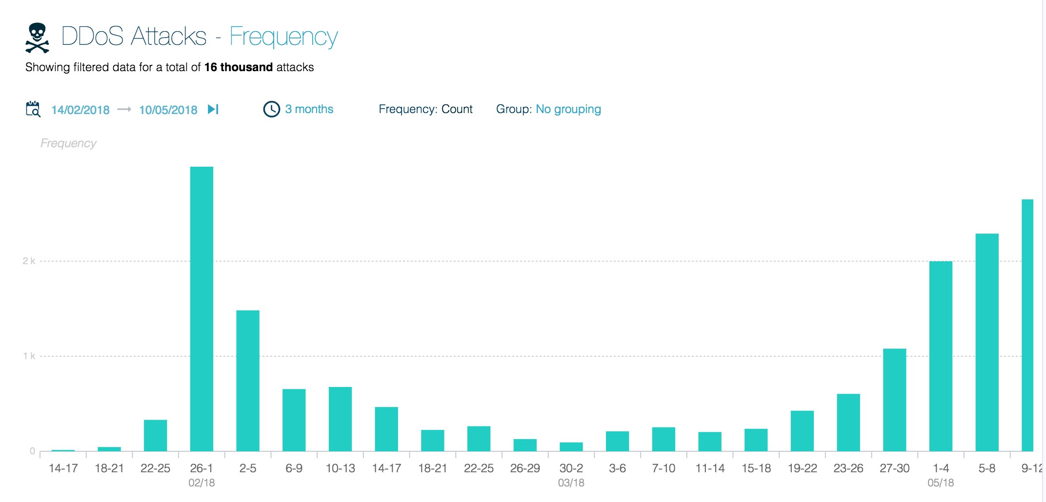 DDoS Attacks - Frequency