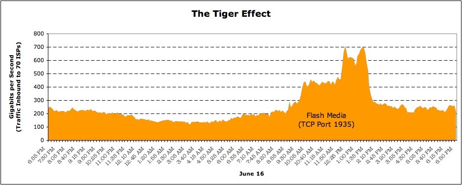 ATLAS tiger effect chart