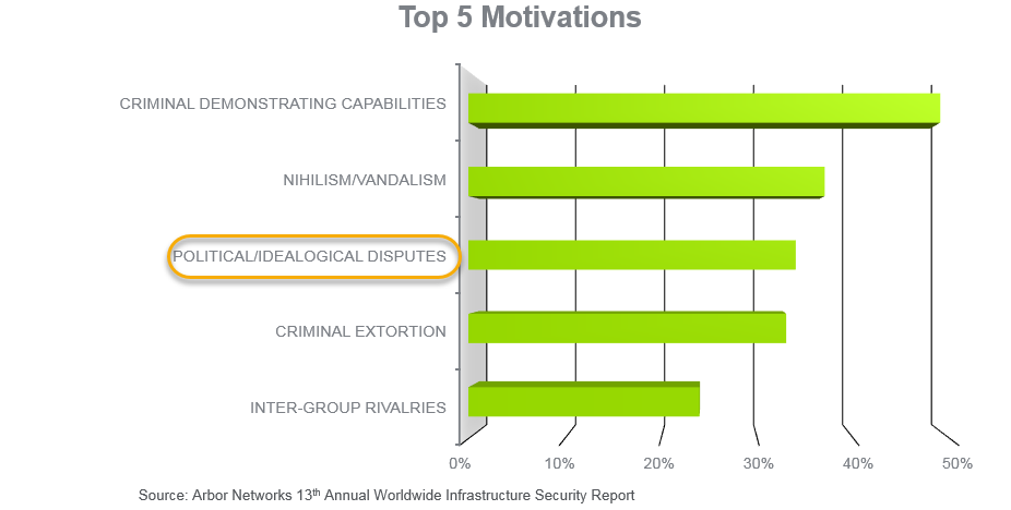 Top 5 Motivations WSR