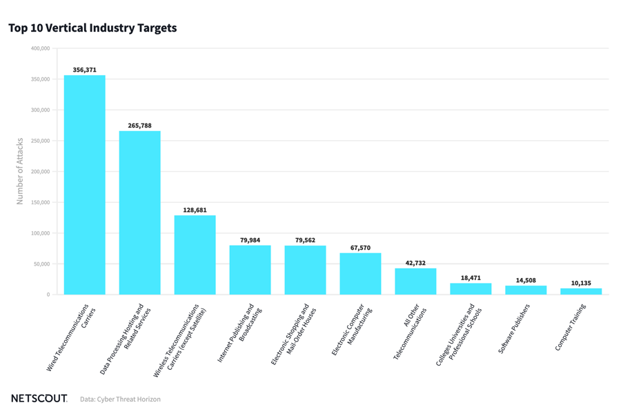 Top ten verticals for DDoS activity