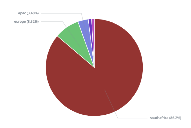 Attacks Per Honeypot