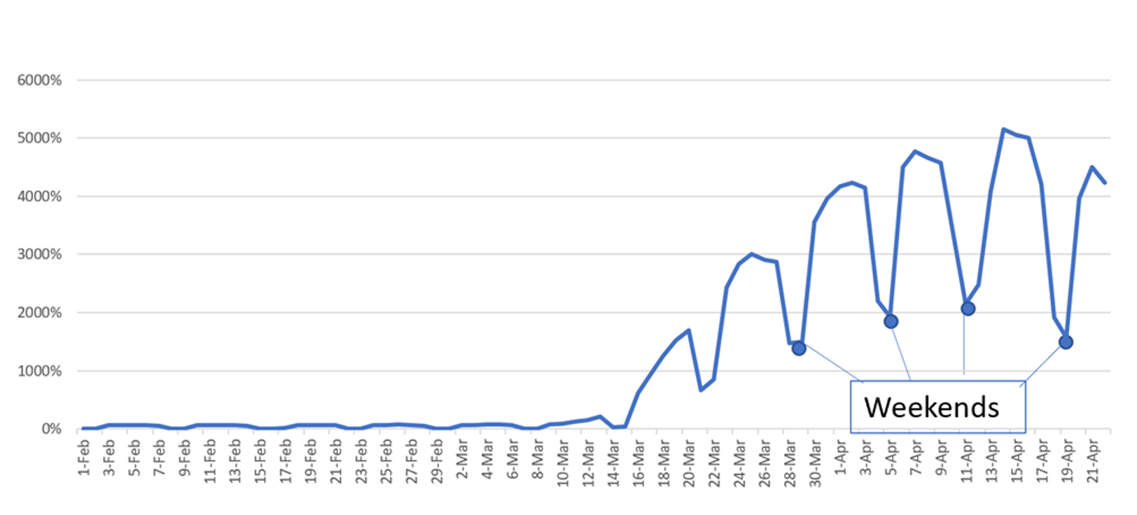 % Increase in Video Conferencing Traffic (a US ISP)