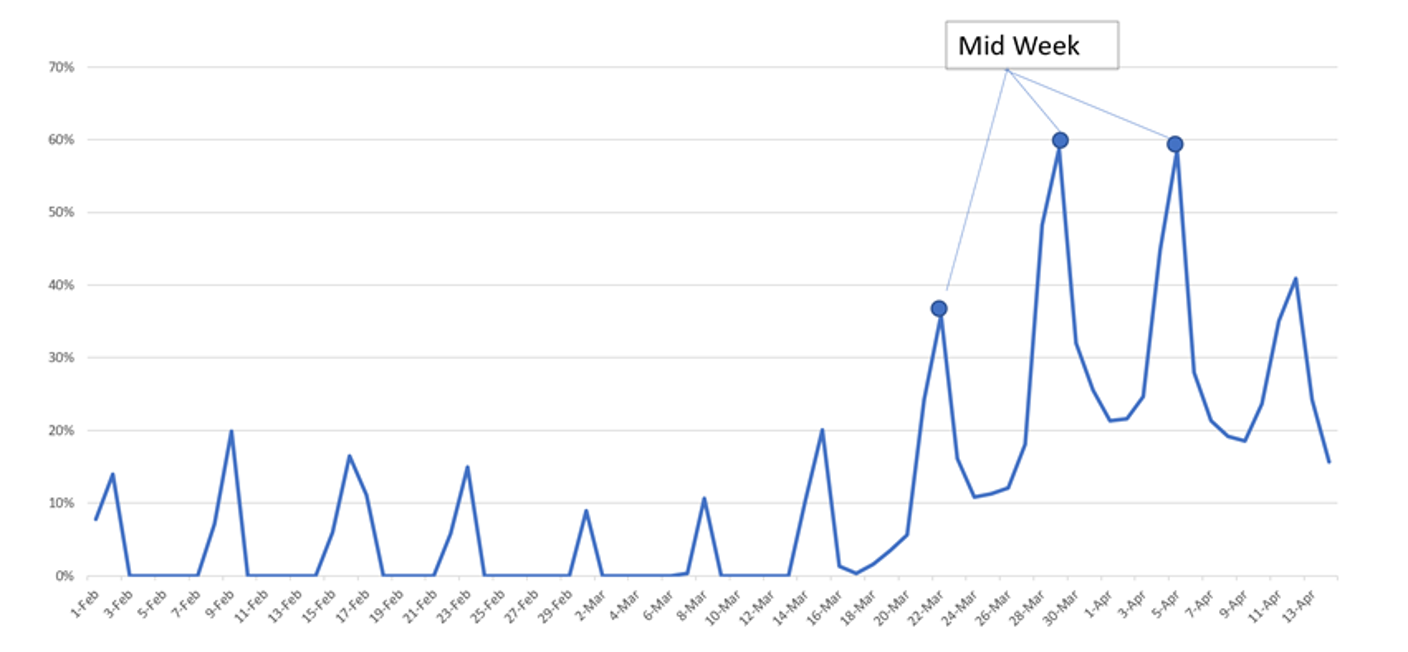 % Increase in Video Conferencing Traffic (a US ISP) 