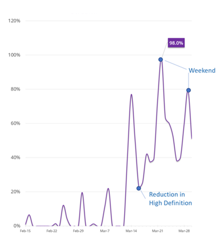 % Increase in Video Streaming Traffic (a LATAM ISP)