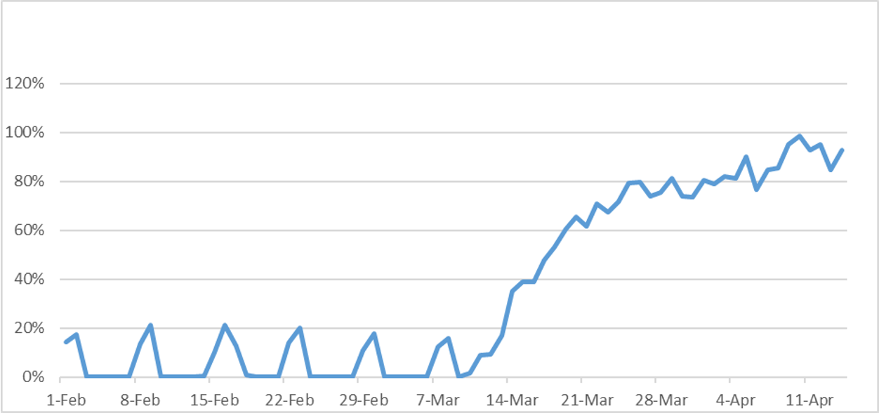 % Increase in Gaming Traffic (a US ISP)