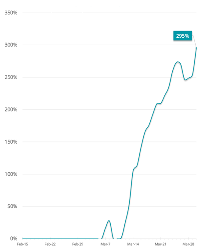 % Increase in Gaming Traffic (a LATAM ISP)