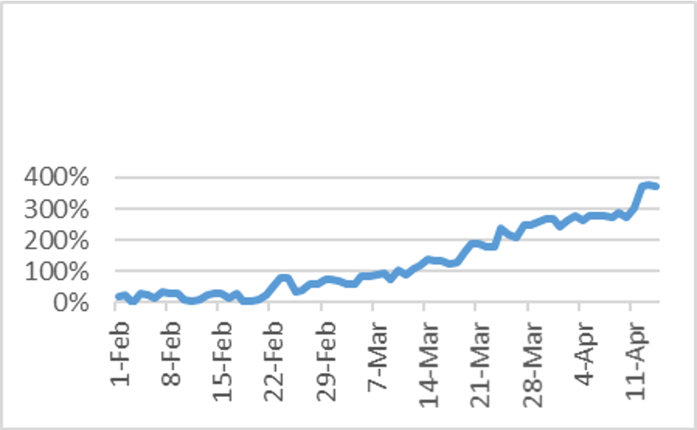 % Increase in Total Traffic to/from Italy (a US ISP)