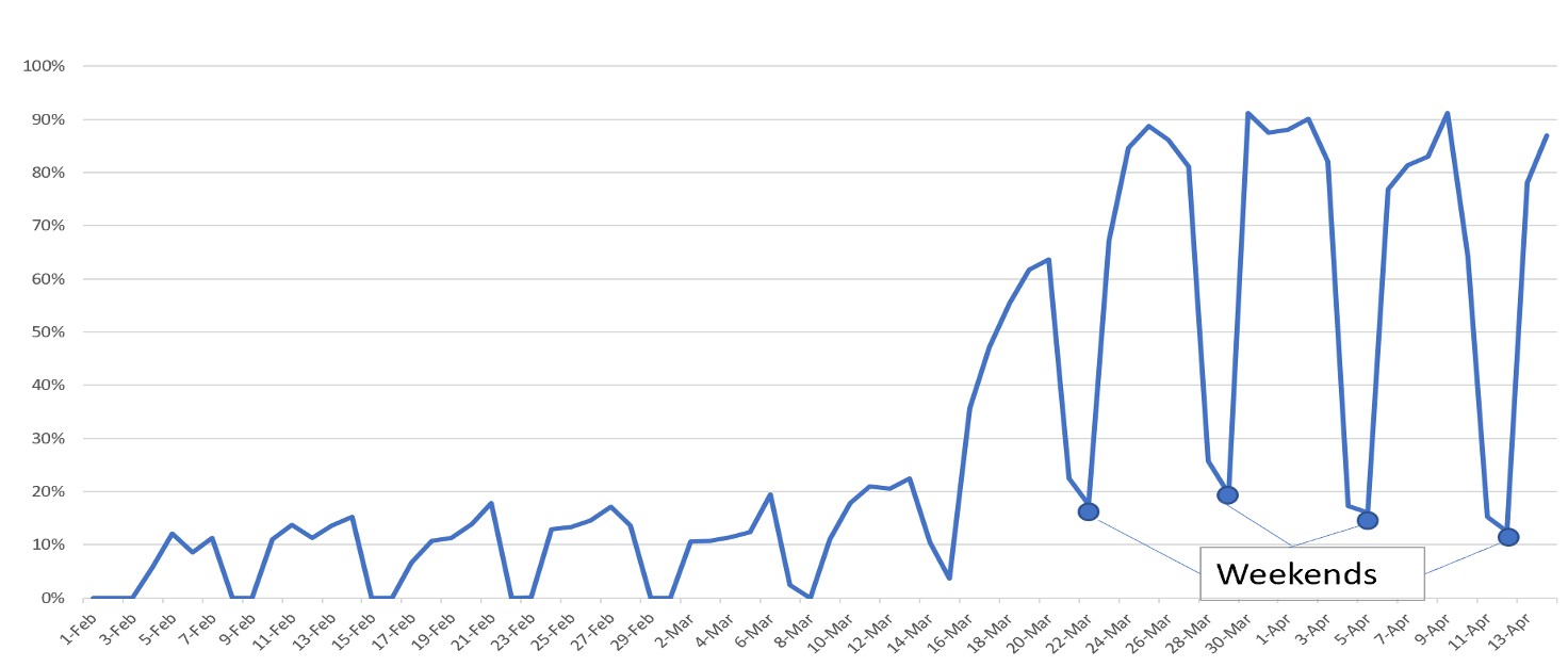 % Increase in VPN Traffic (a US ISP)