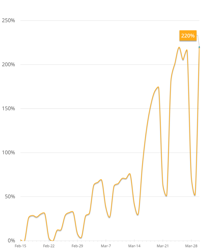 % Increase VPN Traffic – (a LATAM ISP)