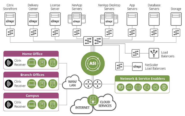 A typical Citrix infrastructure