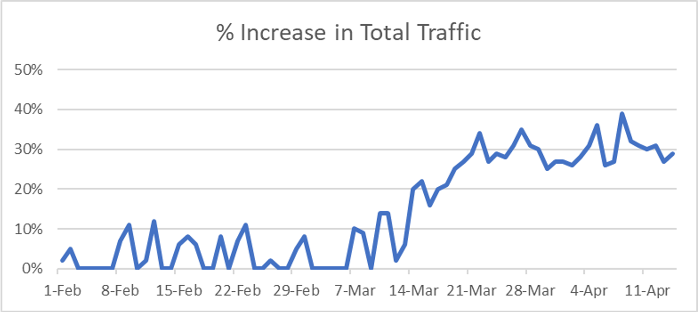 Recent Worldwide Traffic Patterns 