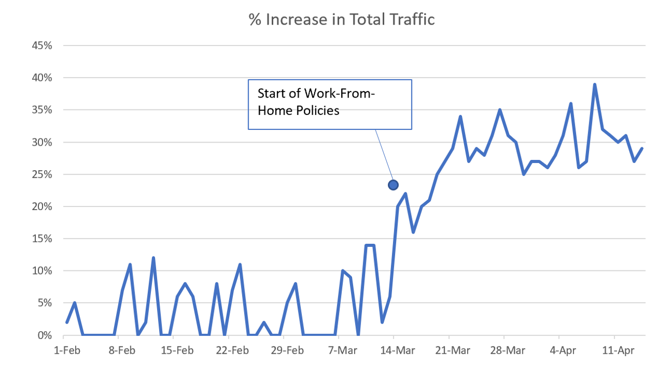 Data from multiple ISPs in the US