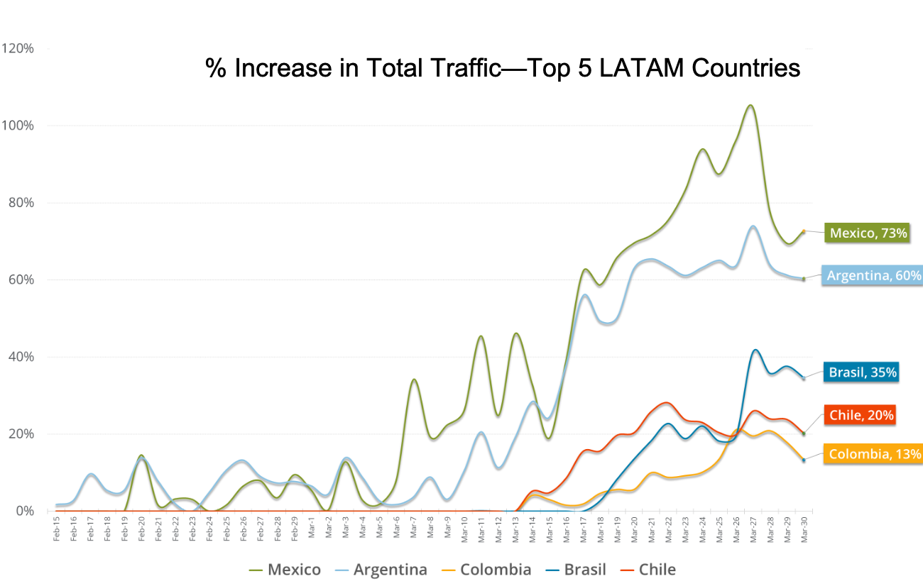 Latin America region traffic