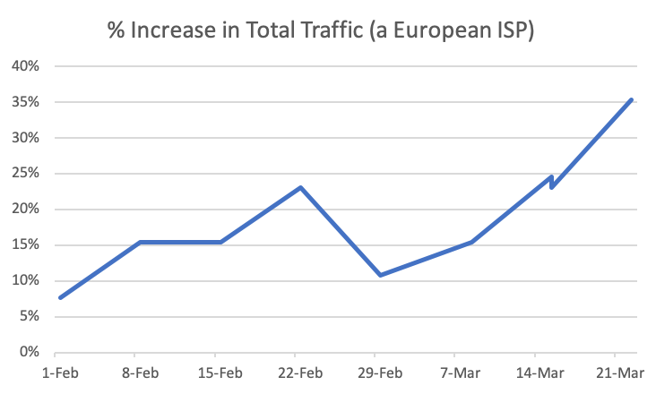 EMEA Network Traffic
