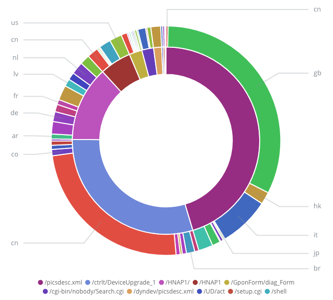 Exploits Attempts for the Month of December 2018