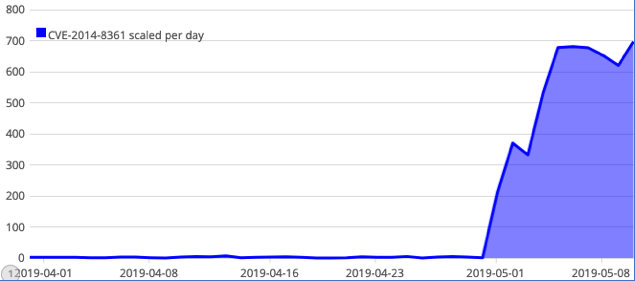 Number of Exploit Attempts by Unique Source