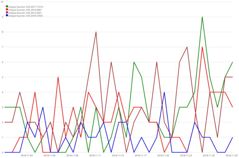 Older IoT Vulnerabilities