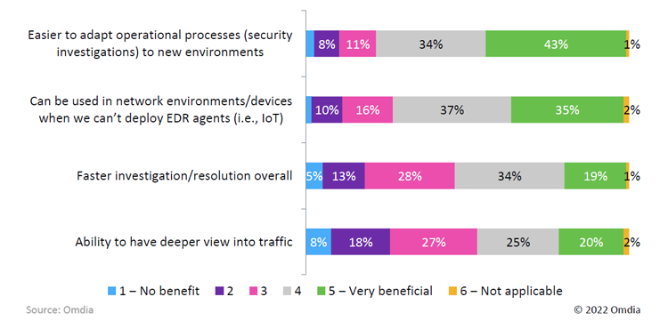 Packet-level data benefits for security use cases