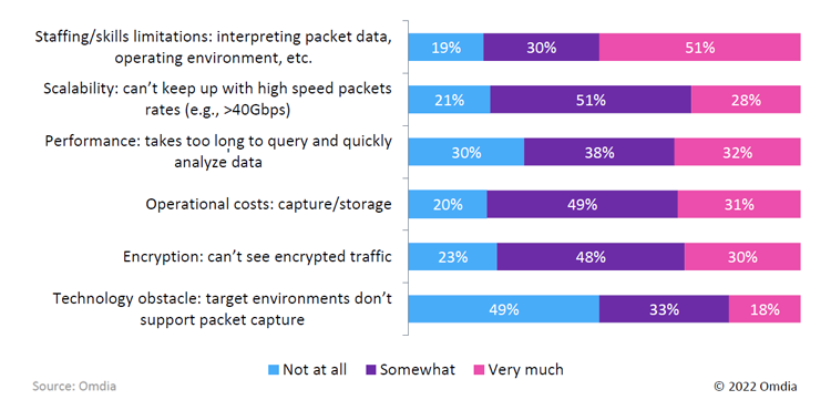 Limitations and constraints of using packet-level data