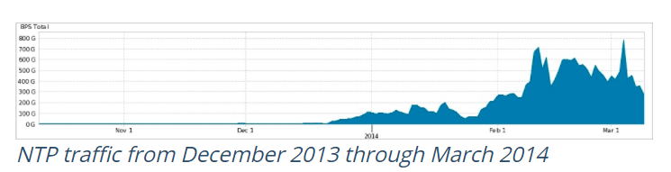 Memcached Chart