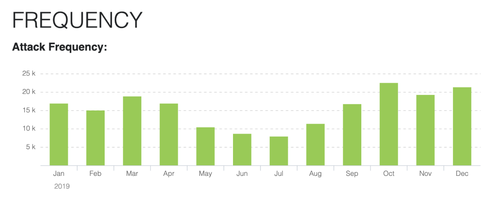 Monthly DDoS attack count seen against Educational Services in 2019 