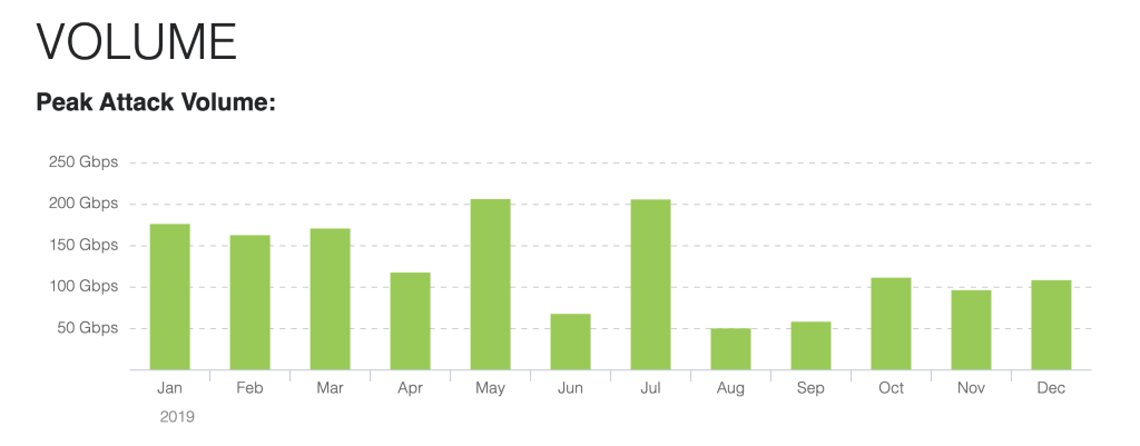 Largest DDoS attack by volume seen against Educational Services in 2019 