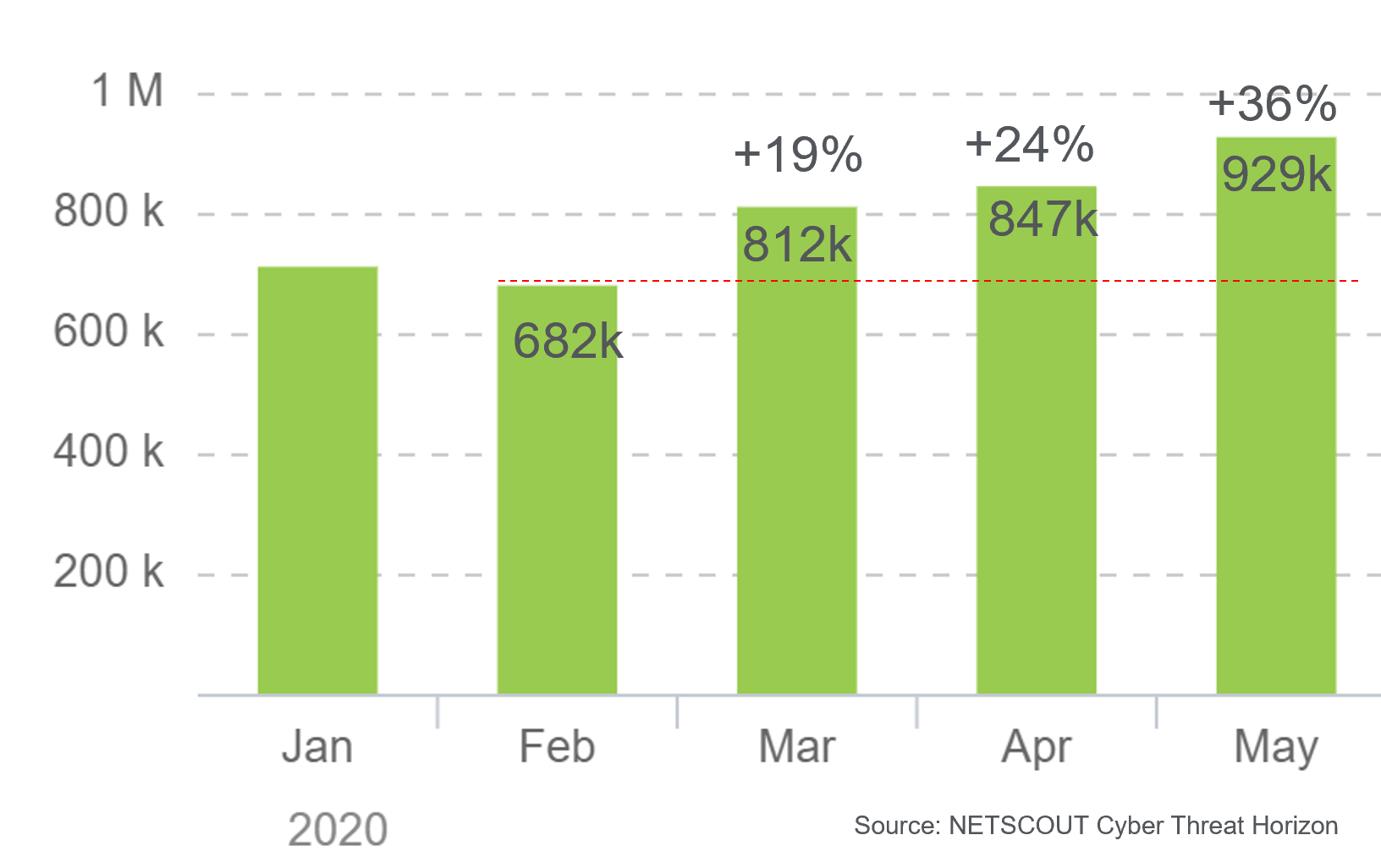 Increase in DDoS Attacks