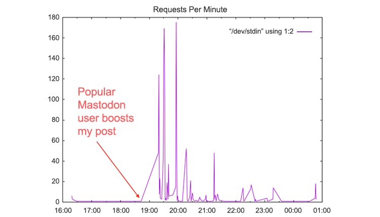 Graph of requests per minute of when a popular Mastodon user boosts a post