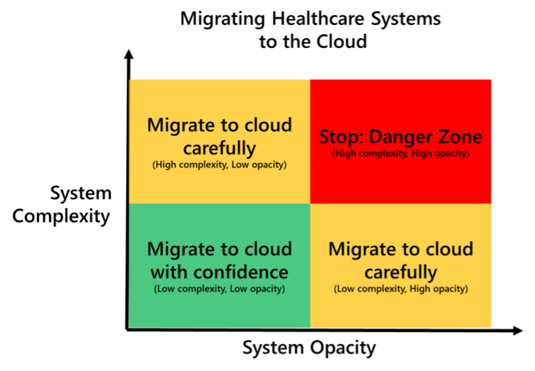 Migrating Healthcare Systems to the Cloud