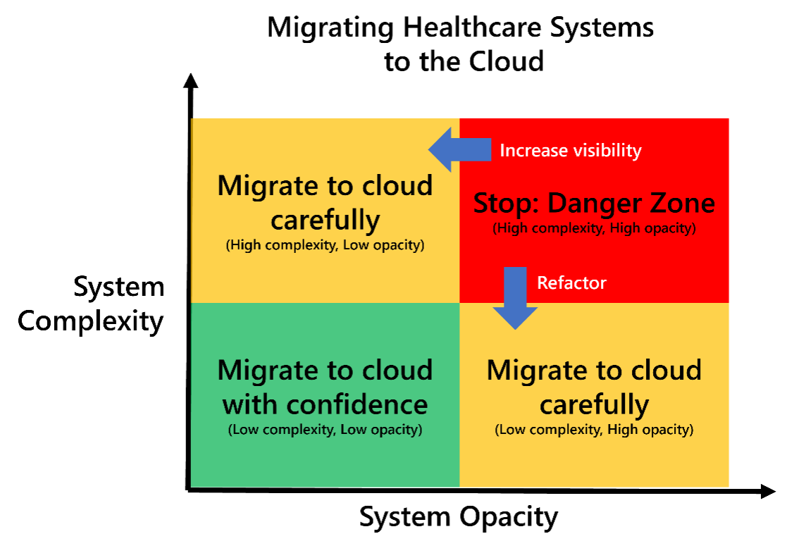 Migrating Healthcare Systems to the Cloud