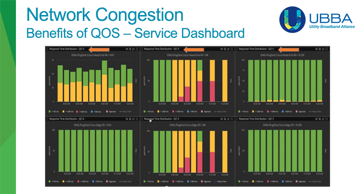 Network Congestion Benefits of QOS - Service Dashboard