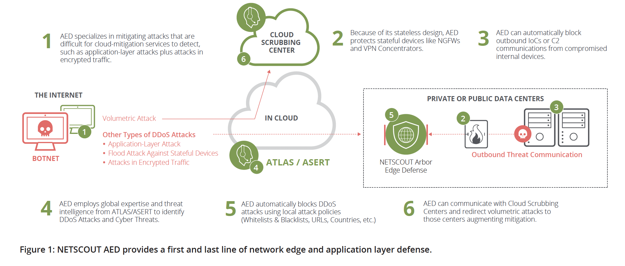 Using AED to stop DDoS Diagram