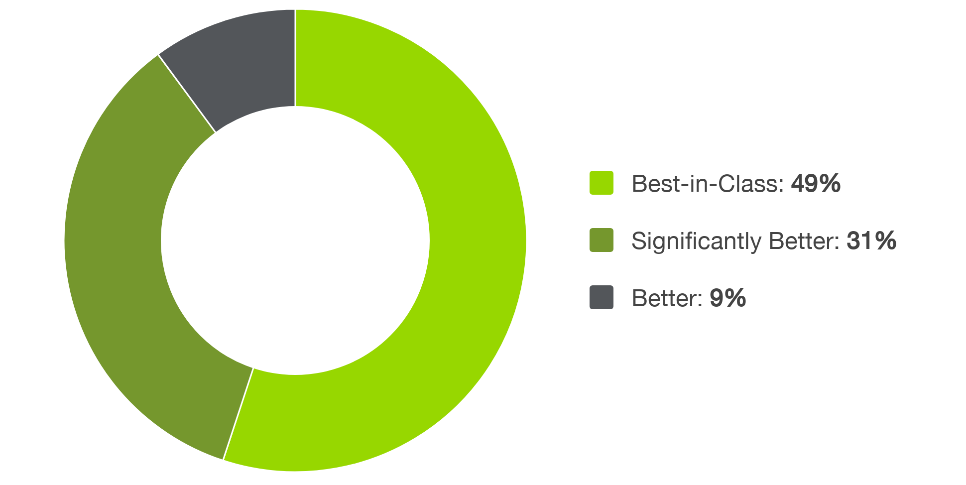 Best-in-Class: 49%