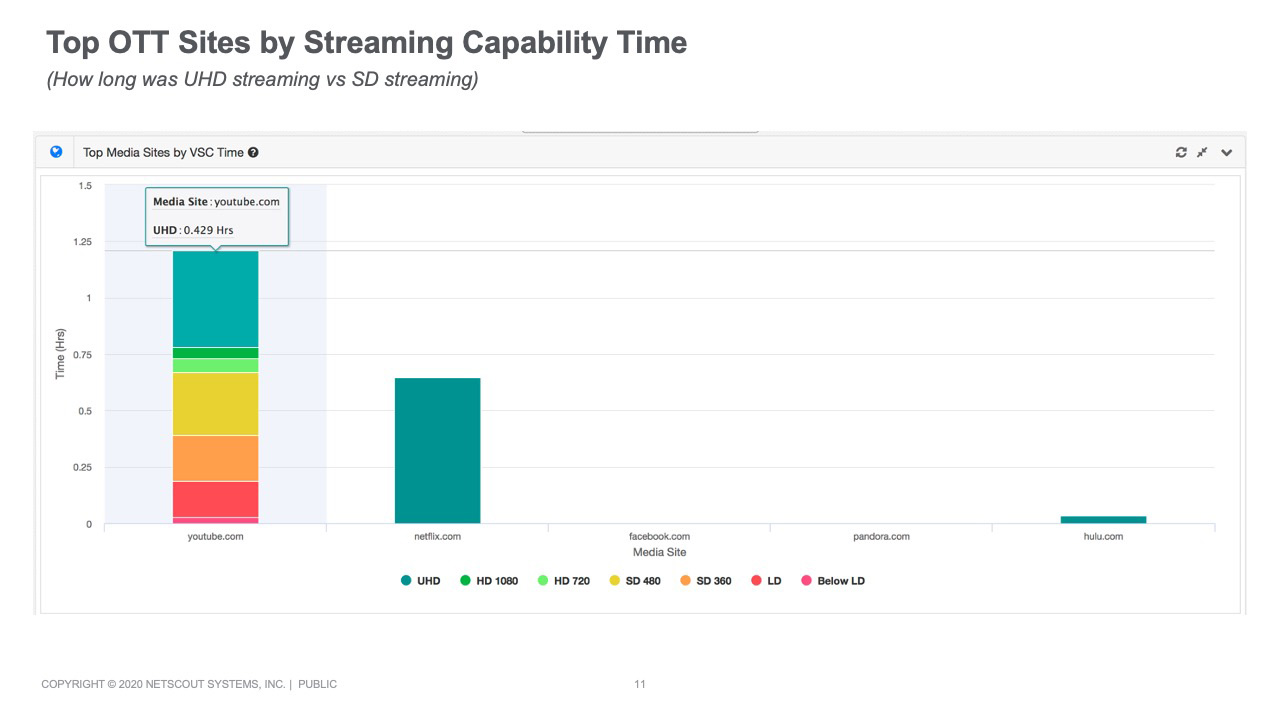 Top OTT Sites by Streaming Capability Time