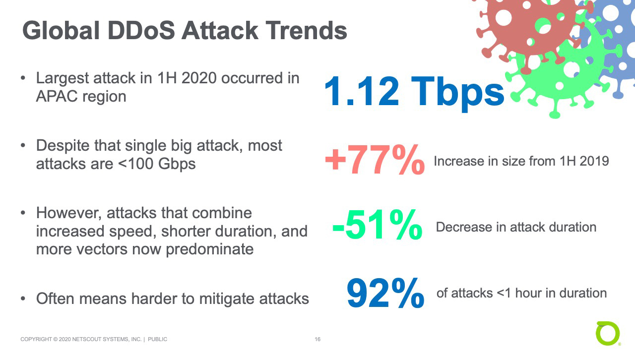 Global DDoS Attack Trends