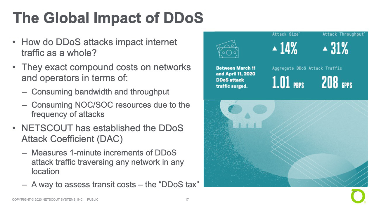 The Global Impact of DDoS