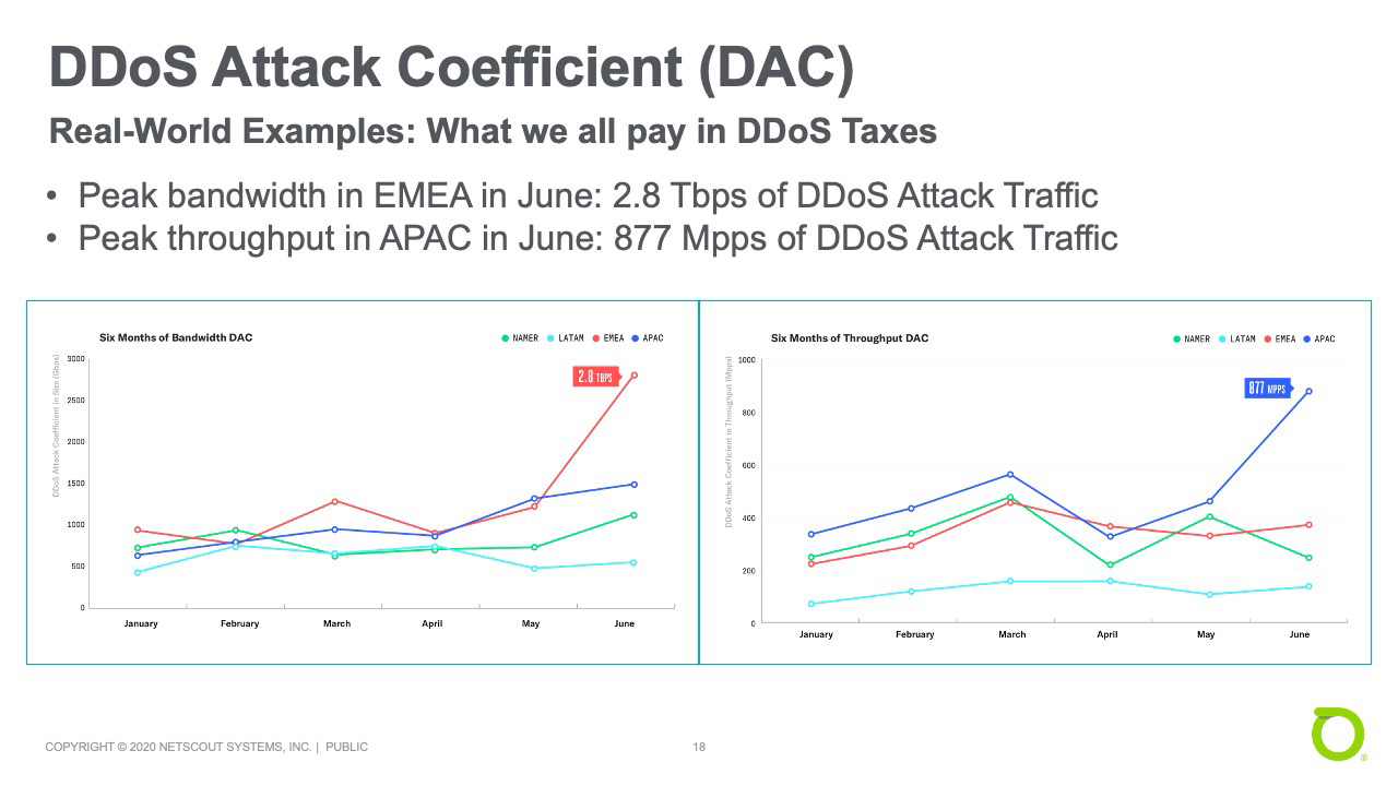 DDoS Attack Coefficient (DAC)