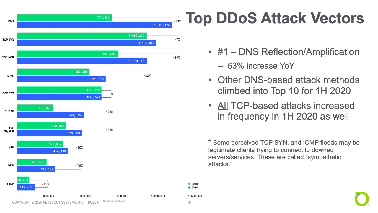 Top DDoS Attack Vectors