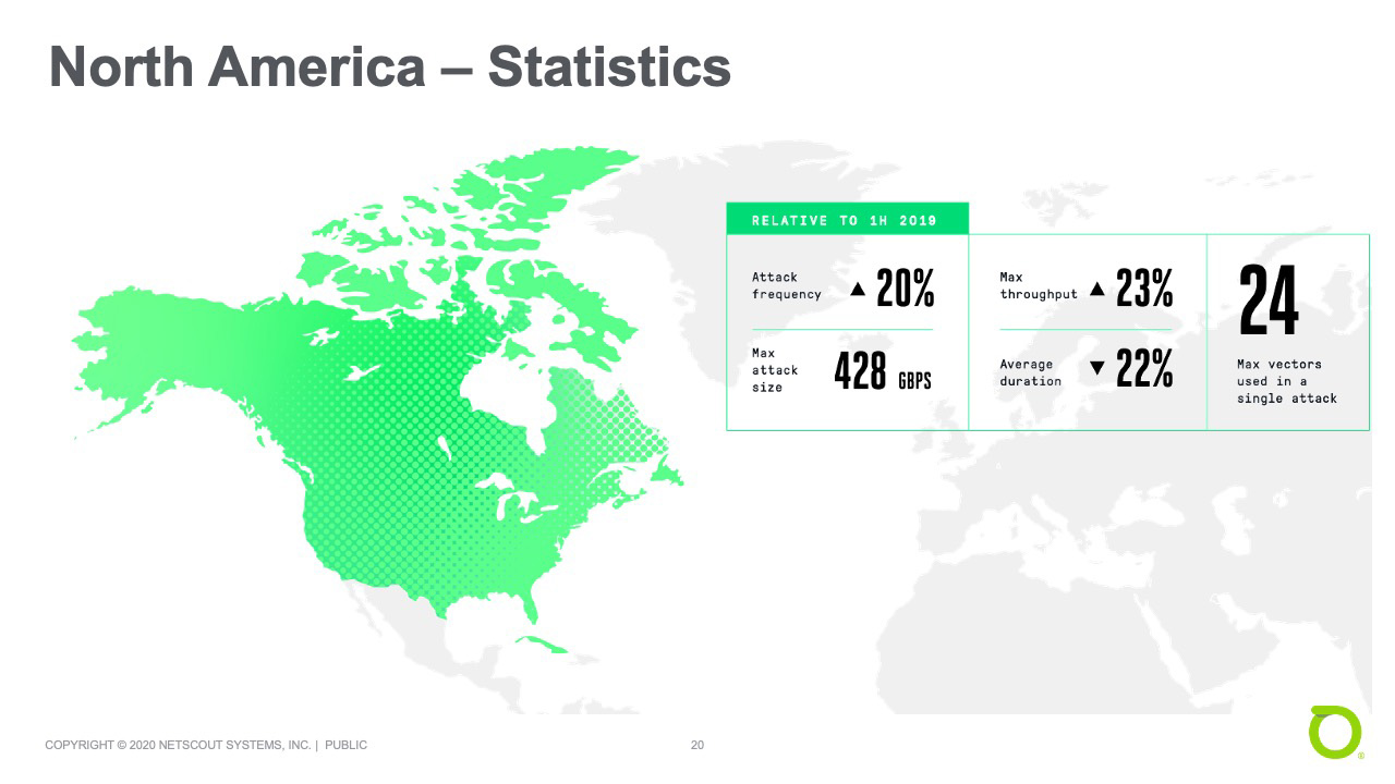 North America - Statistics