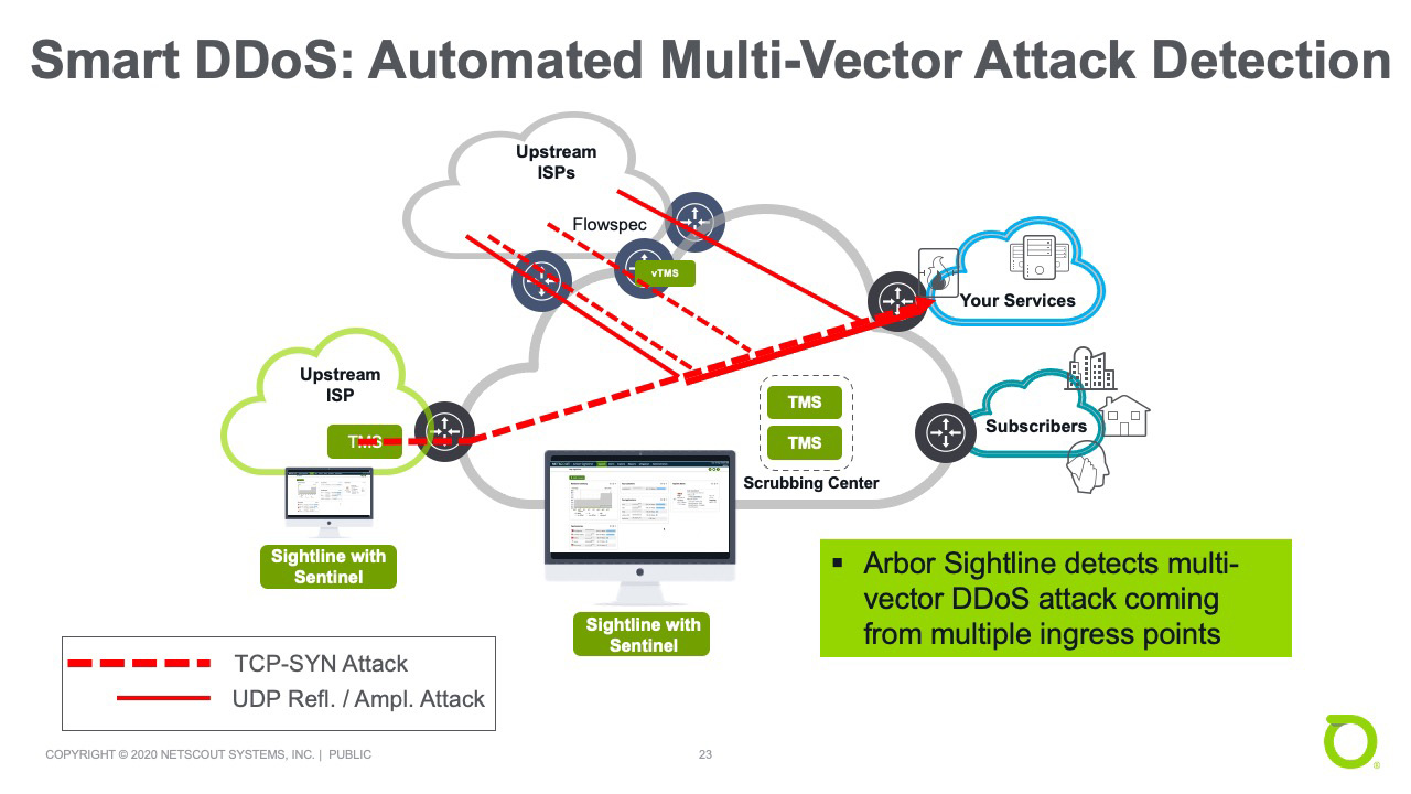 Smart DDoS: Automated Multi-Vector Attack Detection