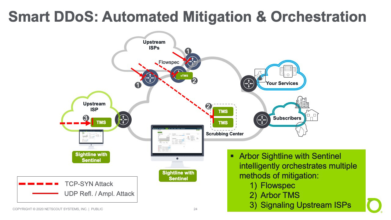 Smart DDoS: Automated Mitigation & Orchestration