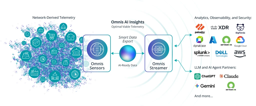 Diagram of Omnis Sensor MCP Capabilities