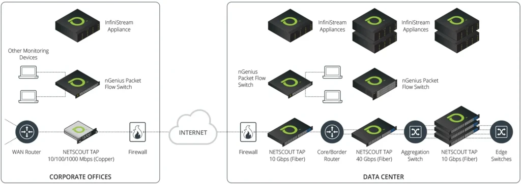 Diagram of sample NETSCOUT TAP deployment scenarios in enterprise campus and data center