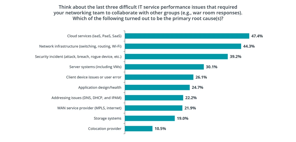 Primary root causes of IT service performance issues
