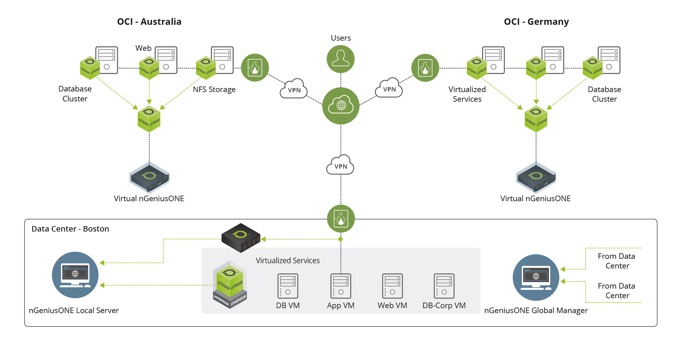 Sample deployment design for vSTREAM® virtual appliances, InfiniStreamNG® appliances, and nGeniusONE® in a hybrid cloud environment with OCI.