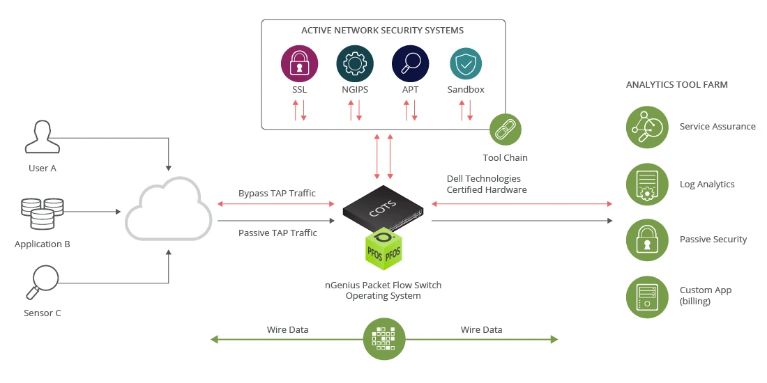 Best-of-Breed Hardware and Software
