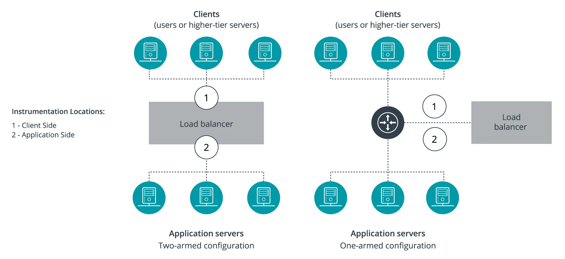 Remove Visibility Gaps and Elevate Performance in Load Balancing Environments